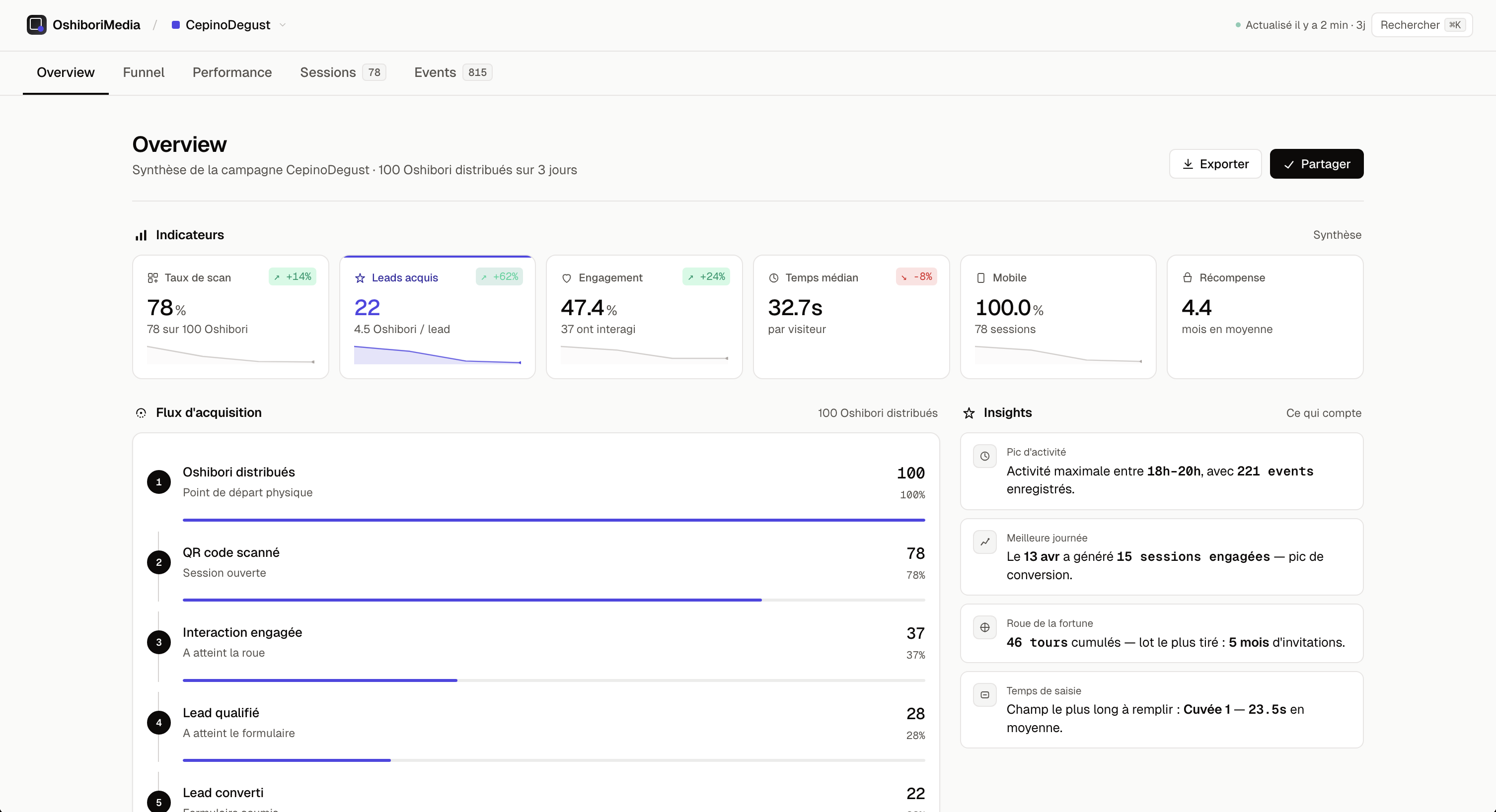 Dashboard de campagne CepinoDegust : overview avec indicateurs de scan, leads, engagement, temps médian, mobile et flux d'acquisition